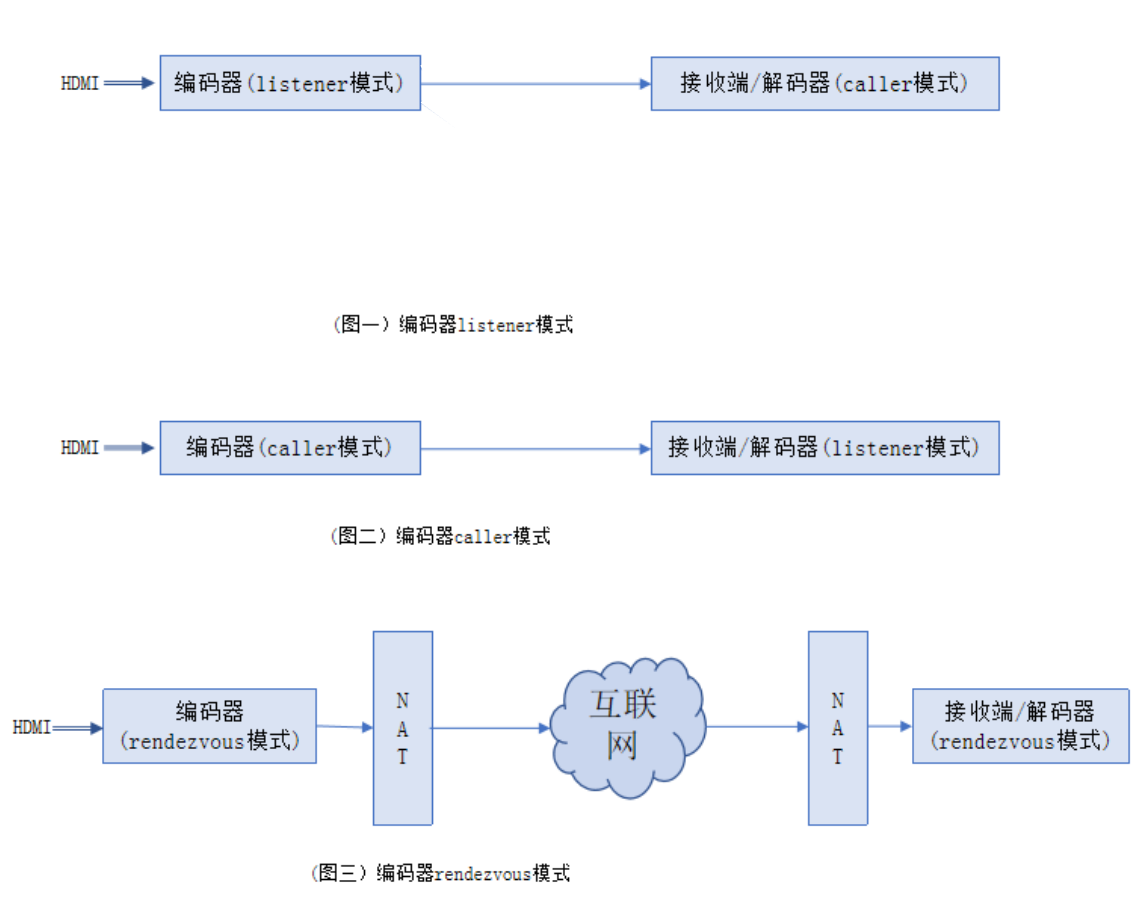 编码器SRT协议三种模式(listener, caller, rendezvous)简介